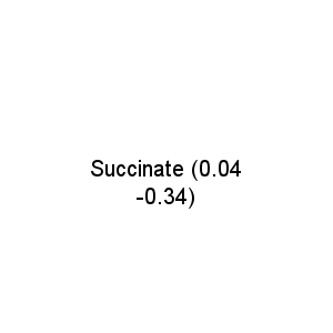 Succinate (0.04 -0.34)